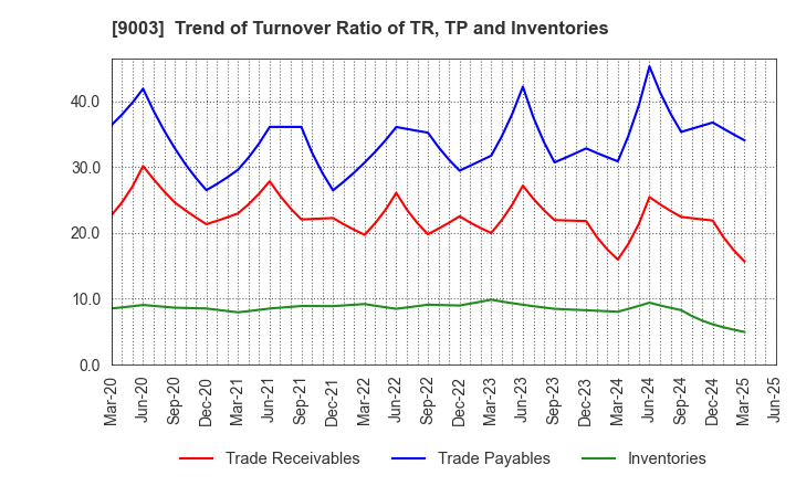 9003 Sotetsu Holdings, Inc.: Trend of Turnover Ratio of TR, TP and Inventories