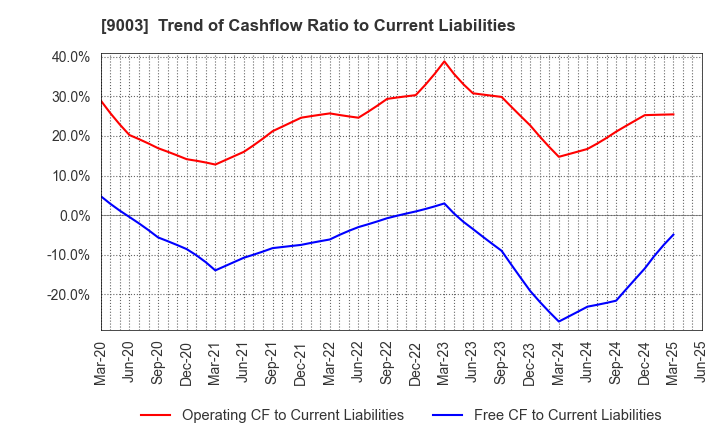 9003 Sotetsu Holdings, Inc.: Trend of Cashflow Ratio to Current Liabilities