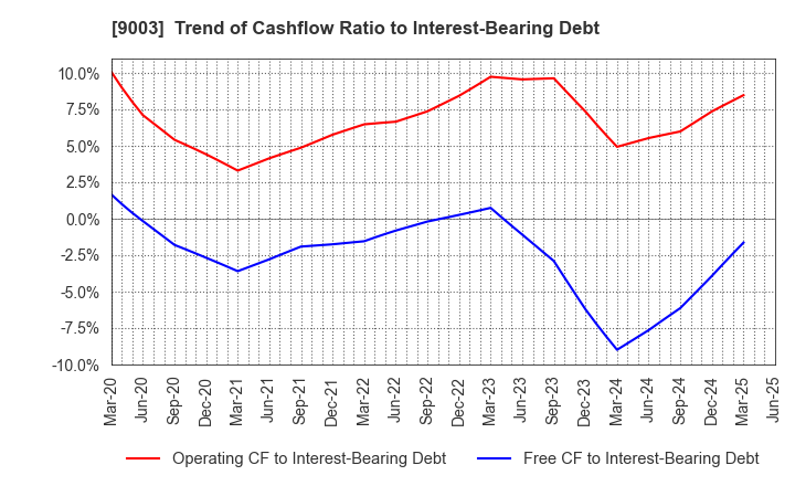 9003 Sotetsu Holdings, Inc.: Trend of Cashflow Ratio to Interest-Bearing Debt