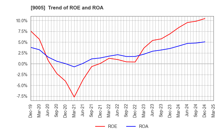 9005 TOKYU CORPORATION: Trend of ROE and ROA