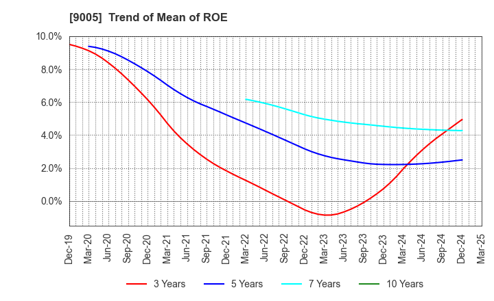 9005 TOKYU CORPORATION: Trend of Mean of ROE
