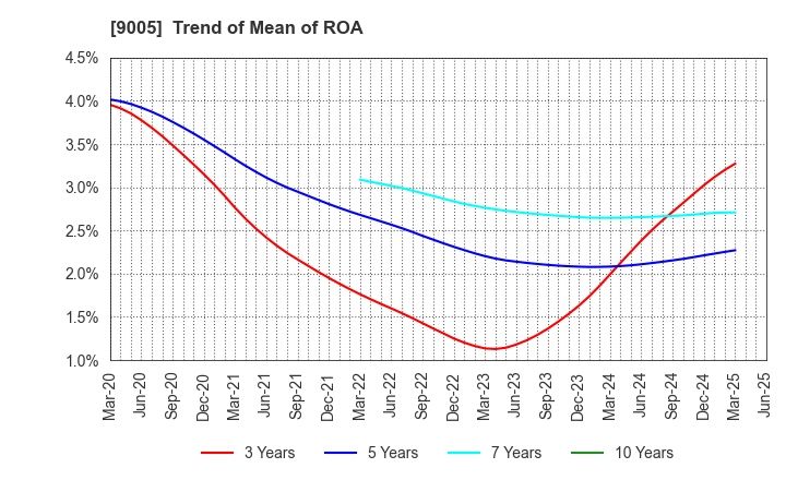 9005 TOKYU CORPORATION: Trend of Mean of ROA