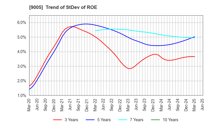9005 TOKYU CORPORATION: Trend of StDev of ROE