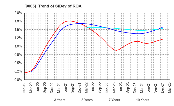 9005 TOKYU CORPORATION: Trend of StDev of ROA