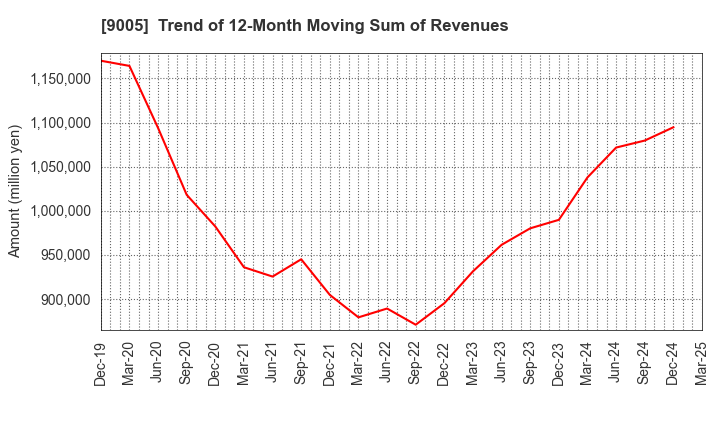 9005 TOKYU CORPORATION: Trend of 12-Month Moving Sum of Revenues