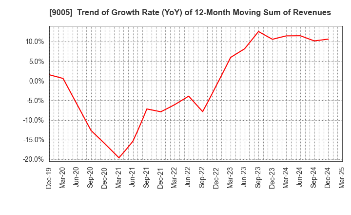 9005 TOKYU CORPORATION: Trend of Growth Rate (YoY) of 12-Month Moving Sum of Revenues