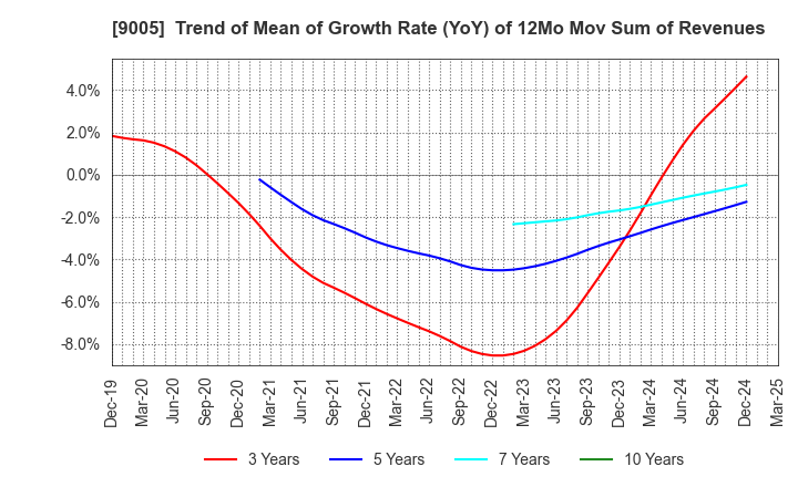 9005 TOKYU CORPORATION: Trend of Mean of Growth Rate (YoY) of 12Mo Mov Sum of Revenues