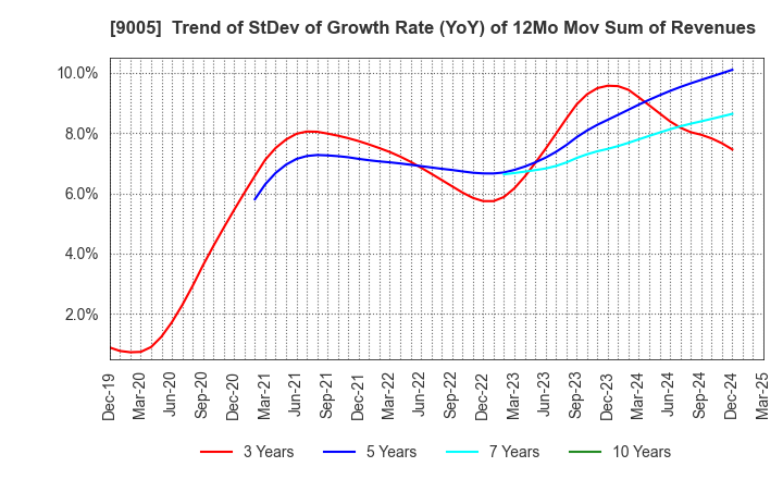 9005 TOKYU CORPORATION: Trend of StDev of Growth Rate (YoY) of 12Mo Mov Sum of Revenues