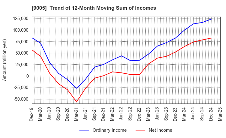 9005 TOKYU CORPORATION: Trend of 12-Month Moving Sum of Incomes