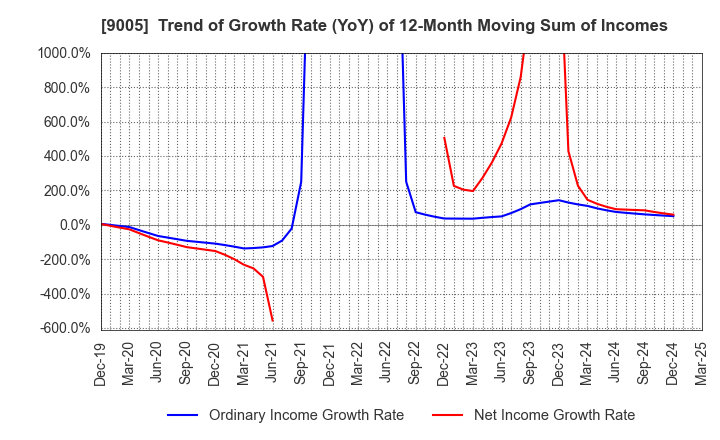 9005 TOKYU CORPORATION: Trend of Growth Rate (YoY) of 12-Month Moving Sum of Incomes