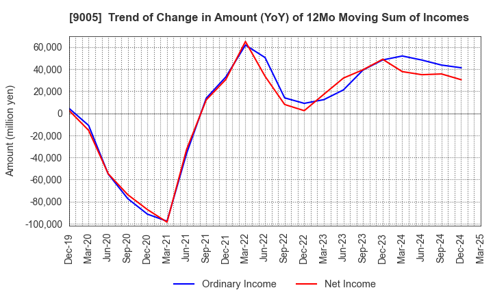 9005 TOKYU CORPORATION: Trend of Change in Amount (YoY) of 12Mo Moving Sum of Incomes