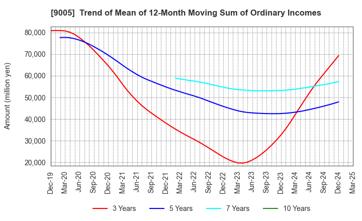 9005 TOKYU CORPORATION: Trend of Mean of 12-Month Moving Sum of Ordinary Incomes