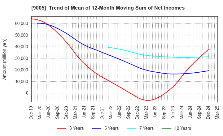 9005 TOKYU CORPORATION: Trend of Mean of 12-Month Moving Sum of Net Incomes