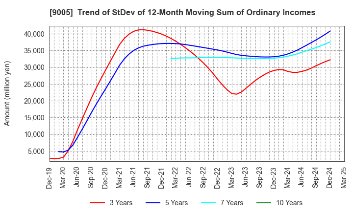 9005 TOKYU CORPORATION: Trend of StDev of 12-Month Moving Sum of Ordinary Incomes