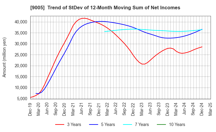 9005 TOKYU CORPORATION: Trend of StDev of 12-Month Moving Sum of Net Incomes