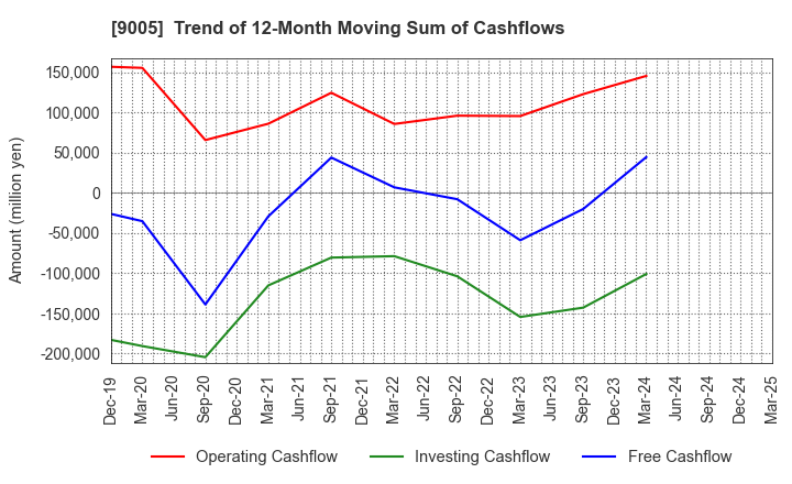 9005 TOKYU CORPORATION: Trend of 12-Month Moving Sum of Cashflows