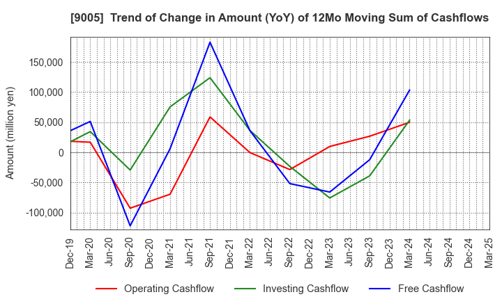 9005 TOKYU CORPORATION: Trend of Change in Amount (YoY) of 12Mo Moving Sum of Cashflows