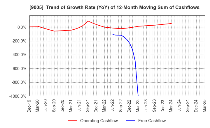 9005 TOKYU CORPORATION: Trend of Growth Rate (YoY) of 12-Month Moving Sum of Cashflows