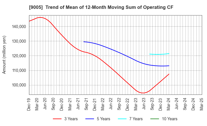9005 TOKYU CORPORATION: Trend of Mean of 12-Month Moving Sum of Operating CF