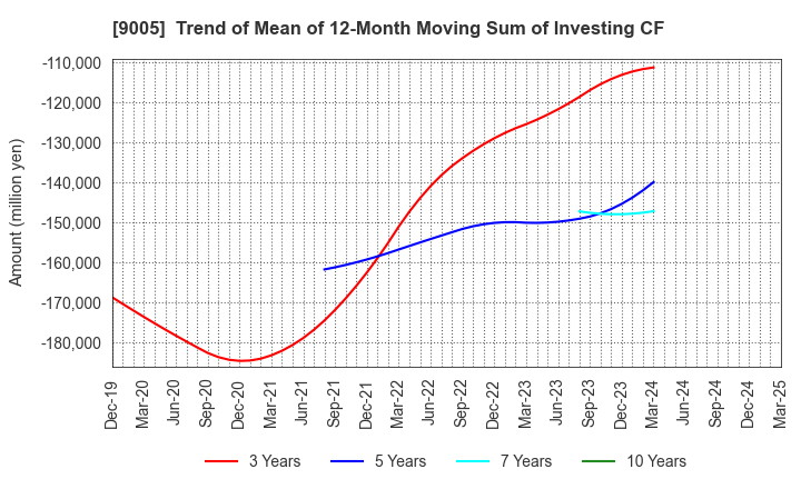 9005 TOKYU CORPORATION: Trend of Mean of 12-Month Moving Sum of Investing CF