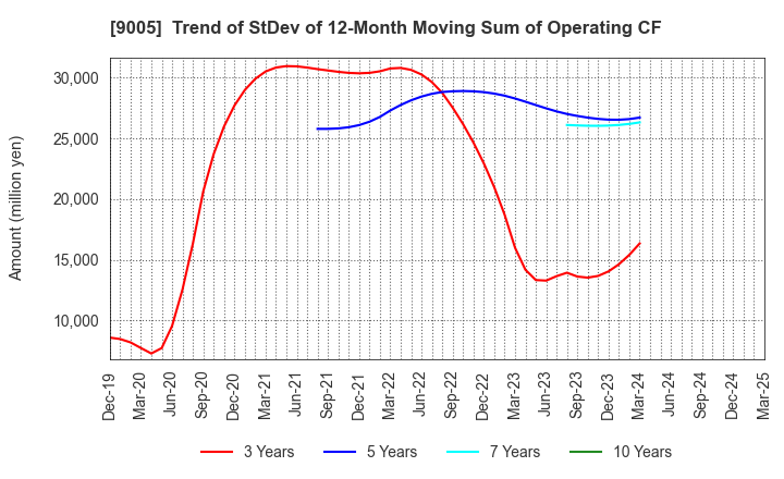 9005 TOKYU CORPORATION: Trend of StDev of 12-Month Moving Sum of Operating CF