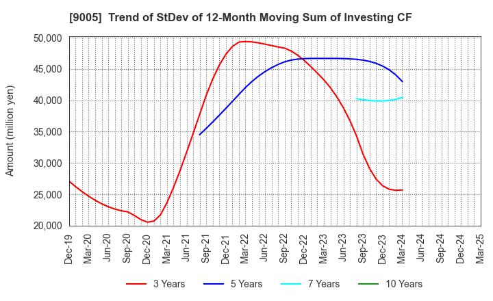 9005 TOKYU CORPORATION: Trend of StDev of 12-Month Moving Sum of Investing CF