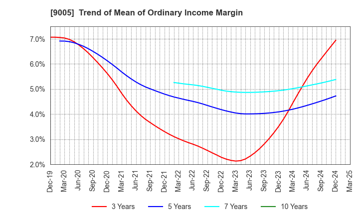 9005 TOKYU CORPORATION: Trend of Mean of Ordinary Income Margin