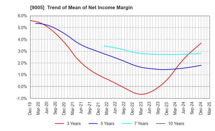 9005 TOKYU CORPORATION: Trend of Mean of Net Income Margin