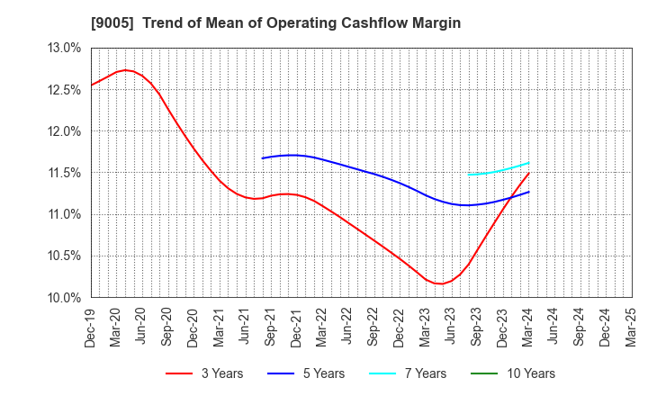 9005 TOKYU CORPORATION: Trend of Mean of Operating Cashflow Margin