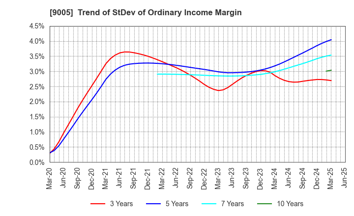 9005 TOKYU CORPORATION: Trend of StDev of Ordinary Income Margin