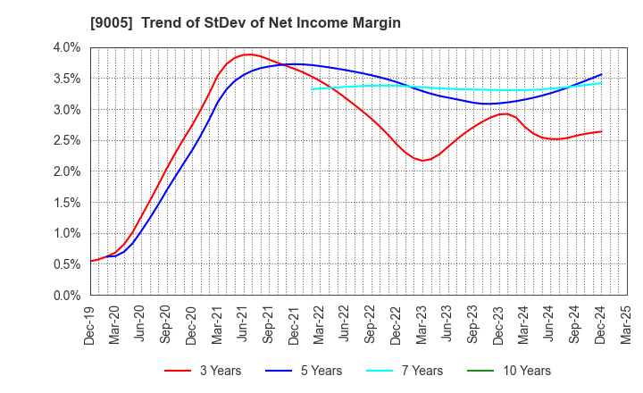 9005 TOKYU CORPORATION: Trend of StDev of Net Income Margin