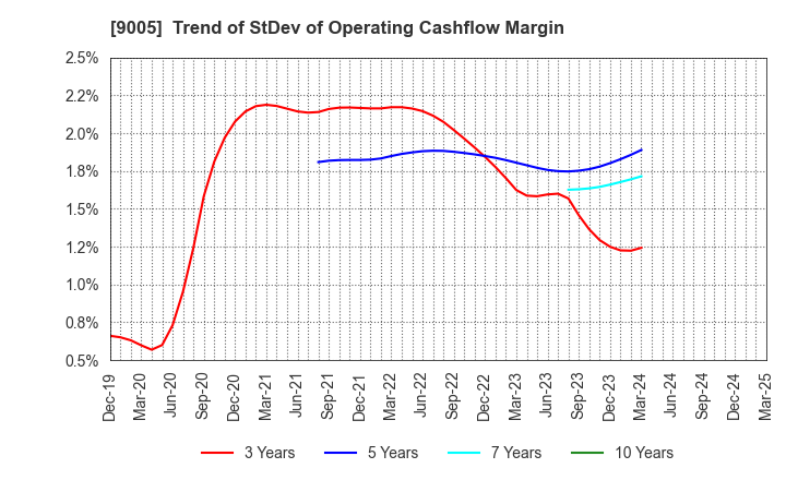 9005 TOKYU CORPORATION: Trend of StDev of Operating Cashflow Margin