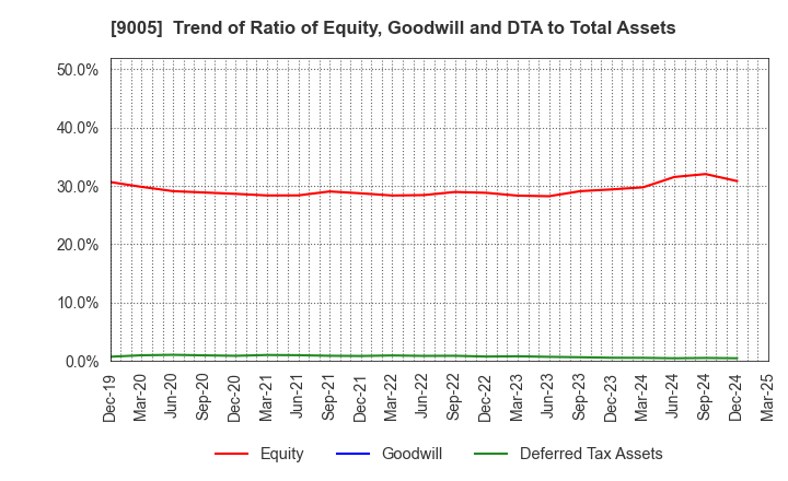 9005 TOKYU CORPORATION: Trend of Ratio of Equity, Goodwill and DTA to Total Assets