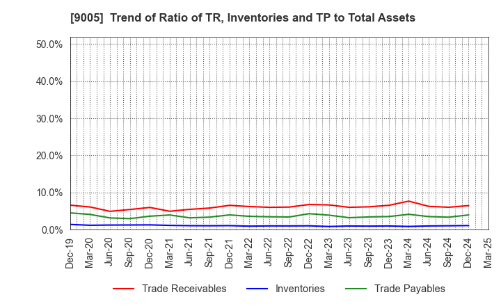 9005 TOKYU CORPORATION: Trend of Ratio of TR, Inventories and TP to Total Assets