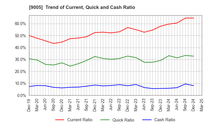 9005 TOKYU CORPORATION: Trend of Current, Quick and Cash Ratio