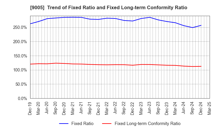 9005 TOKYU CORPORATION: Trend of Fixed Ratio and Fixed Long-term Conformity Ratio