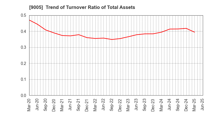 9005 TOKYU CORPORATION: Trend of Turnover Ratio of Total Assets