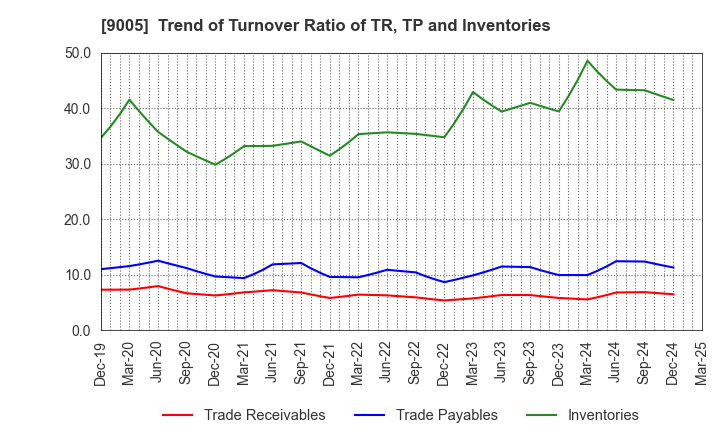 9005 TOKYU CORPORATION: Trend of Turnover Ratio of TR, TP and Inventories