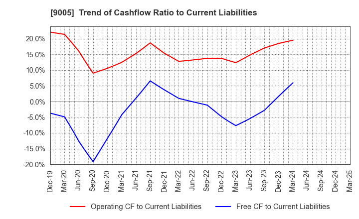 9005 TOKYU CORPORATION: Trend of Cashflow Ratio to Current Liabilities
