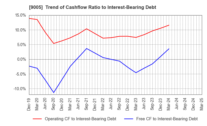9005 TOKYU CORPORATION: Trend of Cashflow Ratio to Interest-Bearing Debt