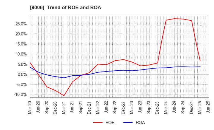 9006 Keikyu Corporation: Trend of ROE and ROA