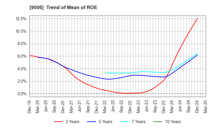 9006 Keikyu Corporation: Trend of Mean of ROE