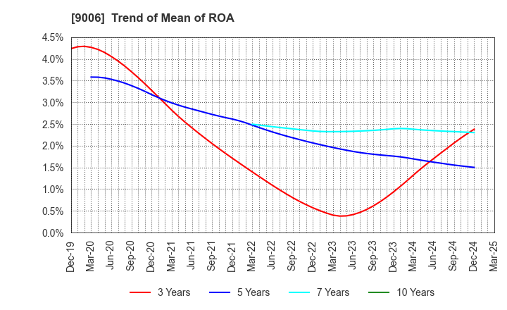 9006 Keikyu Corporation: Trend of Mean of ROA