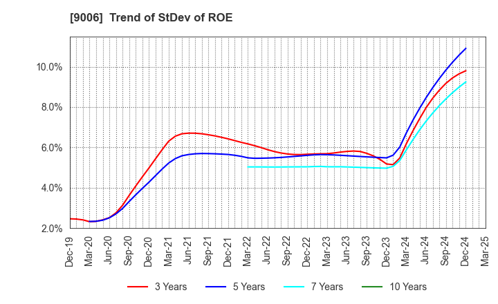 9006 Keikyu Corporation: Trend of StDev of ROE