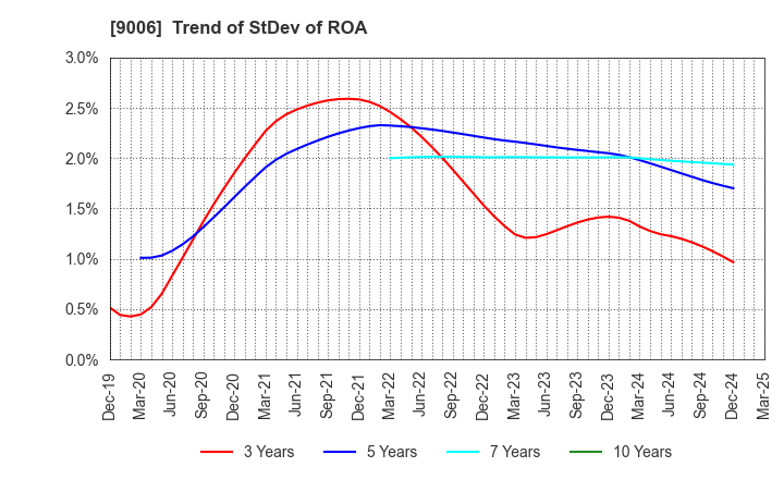 9006 Keikyu Corporation: Trend of StDev of ROA