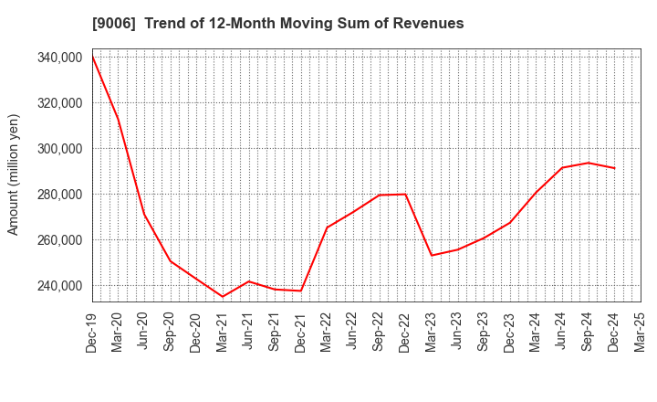 9006 Keikyu Corporation: Trend of 12-Month Moving Sum of Revenues