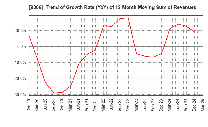 9006 Keikyu Corporation: Trend of Growth Rate (YoY) of 12-Month Moving Sum of Revenues