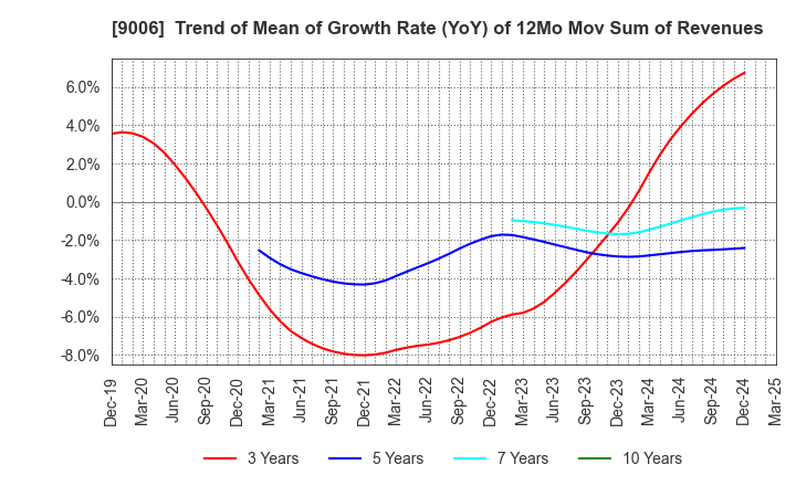 9006 Keikyu Corporation: Trend of Mean of Growth Rate (YoY) of 12Mo Mov Sum of Revenues