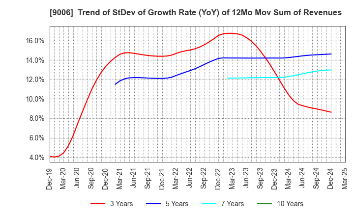 9006 Keikyu Corporation: Trend of StDev of Growth Rate (YoY) of 12Mo Mov Sum of Revenues