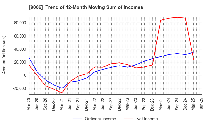 9006 Keikyu Corporation: Trend of 12-Month Moving Sum of Incomes